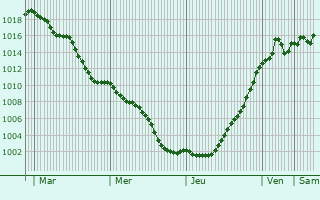 Graphe de la pression atmosphrique prvue pour Tronchy