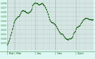 Graphe de la pression atmosphrique prvue pour Szubin