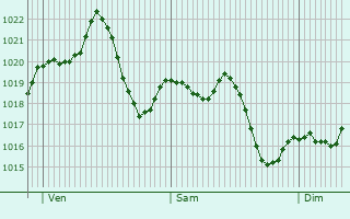 Graphe de la pression atmosphrique prvue pour Almagro