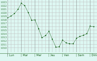 Graphe de la pression atmosphrique prvue pour Nouaseur