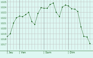 Graphe de la pression atmosphrique prvue pour Devonport