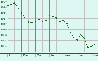 Graphe de la pression atmosphrique prvue pour Stigny
