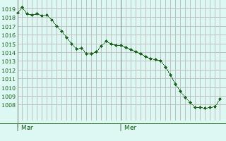 Graphe de la pression atmosphrique prvue pour Munderkingen