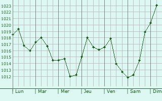 Graphe de la pression atmosphrique prvue pour Sunbury