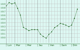 Graphe de la pression atmosphrique prvue pour Haarlem