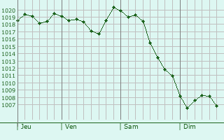 Graphe de la pression atmosphrique prvue pour Khodzhi-Gasan