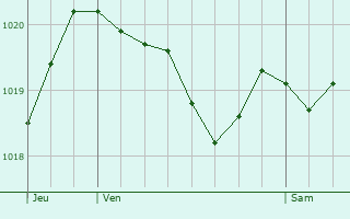Graphe de la pression atmosphrique prvue pour Sainte-nimie
