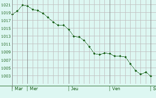 Graphe de la pression atmosphrique prvue pour Lsignac-Durand