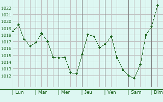 Graphe de la pression atmosphrique prvue pour Mechanicsburg