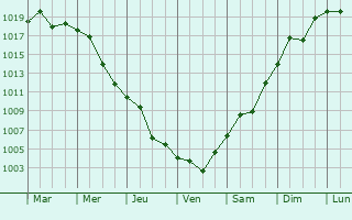 Graphe de la pression atmosphrique prvue pour Velikovechnoye