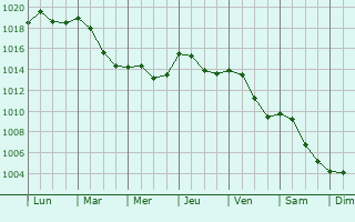Graphe de la pression atmosphrique prvue pour Rothenburg