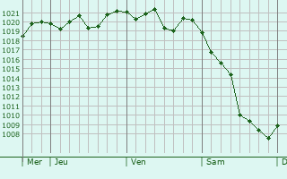 Graphe de la pression atmosphrique prvue pour Claremont