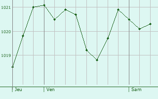 Graphe de la pression atmosphrique prvue pour Les Deux Alpes