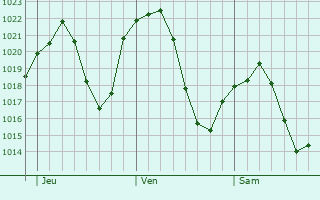 Graphe de la pression atmosphrique prvue pour Toro