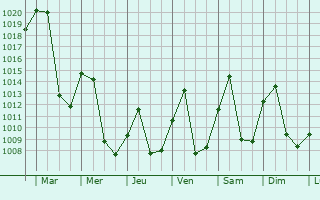 Graphe de la pression atmosphrique prvue pour Shiguai