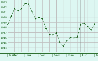 Graphe de la pression atmosphrique prvue pour Serrigny-en-Bresse