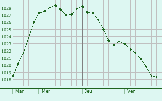 Graphe de la pression atmosphrique prvue pour Le Neufbourg