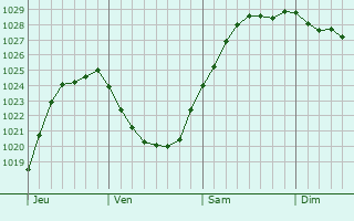 Graphe de la pression atmosphrique prvue pour Frnouville