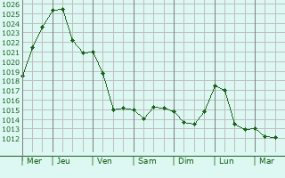 Graphe de la pression atmosphrique prvue pour Dacice