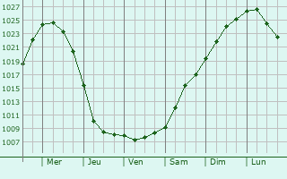 Graphe de la pression atmosphrique prvue pour Petrodvorets