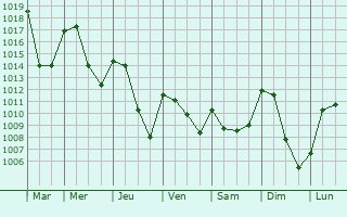 Graphe de la pression atmosphrique prvue pour Huesca