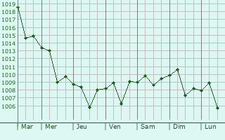 Graphe de la pression atmosphrique prvue pour Kafr Nubl