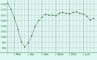 Graphe de la pression atmosphrique prvue pour Piastw