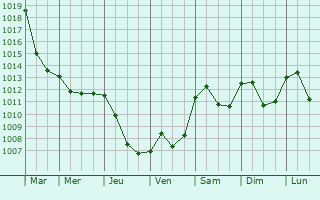 Graphe de la pression atmosphrique prvue pour Costa Volpino