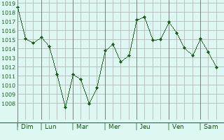 Graphe de la pression atmosphrique prvue pour Mende