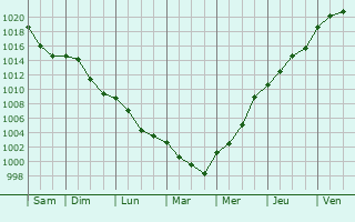 Graphe de la pression atmosphrique prvue pour Devrouze