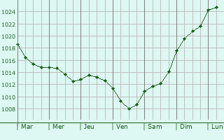Graphe de la pression atmosphrique prvue pour Namsos