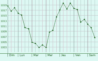Graphe de la pression atmosphrique prvue pour Kishiwada