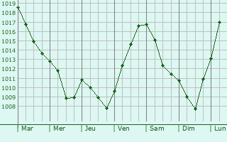 Graphe de la pression atmosphrique prvue pour Laneuveville-devant-Bayon