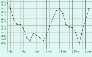 Graphe de la pression atmosphrique prvue pour Ottrott
