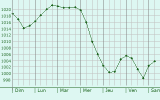 Graphe de la pression atmosphrique prvue pour Chernushka