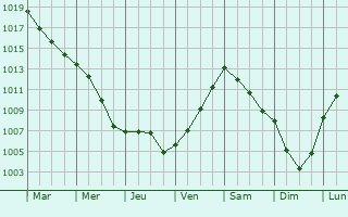 Graphe de la pression atmosphrique prvue pour Boekel