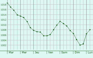 Graphe de la pression atmosphrique prvue pour Leimuiden