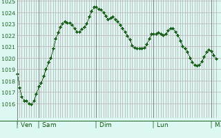 Graphe de la pression atmosphrique prvue pour Arbigny
