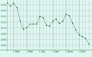 Graphe de la pression atmosphrique prvue pour Mirmande