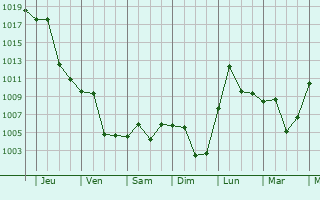 Graphe de la pression atmosphrique prvue pour Dancheng
