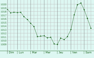 Graphe de la pression atmosphrique prvue pour Girov