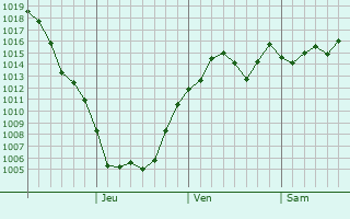 Graphe de la pression atmosphrique prvue pour Namie