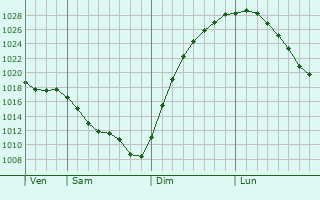 Graphe de la pression atmosphrique prvue pour Ezhva
