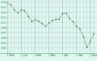 Graphe de la pression atmosphrique prvue pour Chiuduno