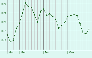 Graphe de la pression atmosphrique prvue pour Kolyshley