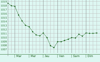 Graphe de la pression atmosphrique prvue pour Buxires-sous-Montaigut