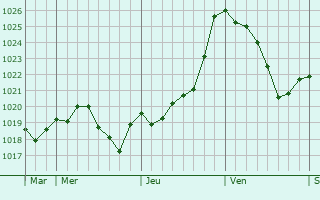 Graphe de la pression atmosphrique prvue pour Parzac