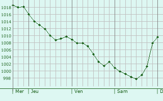 Graphe de la pression atmosphrique prvue pour Sorac