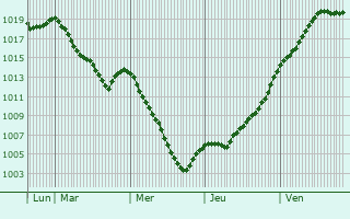 Graphe de la pression atmosphrique prvue pour Flangebouche