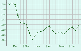 Graphe de la pression atmosphrique prvue pour Gersthofen